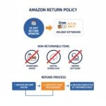 Amazon Rto Policy Amazon Return Policy 2025–2026: Complete Guide